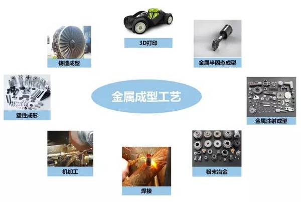 鑄、鍛、焊、軋、機加工及3D打印工藝介紹